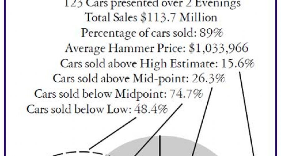 Monterey Collector Car Auction Index Revisited: Expectations vs. Results at Gooding & Co. and RM Auctions